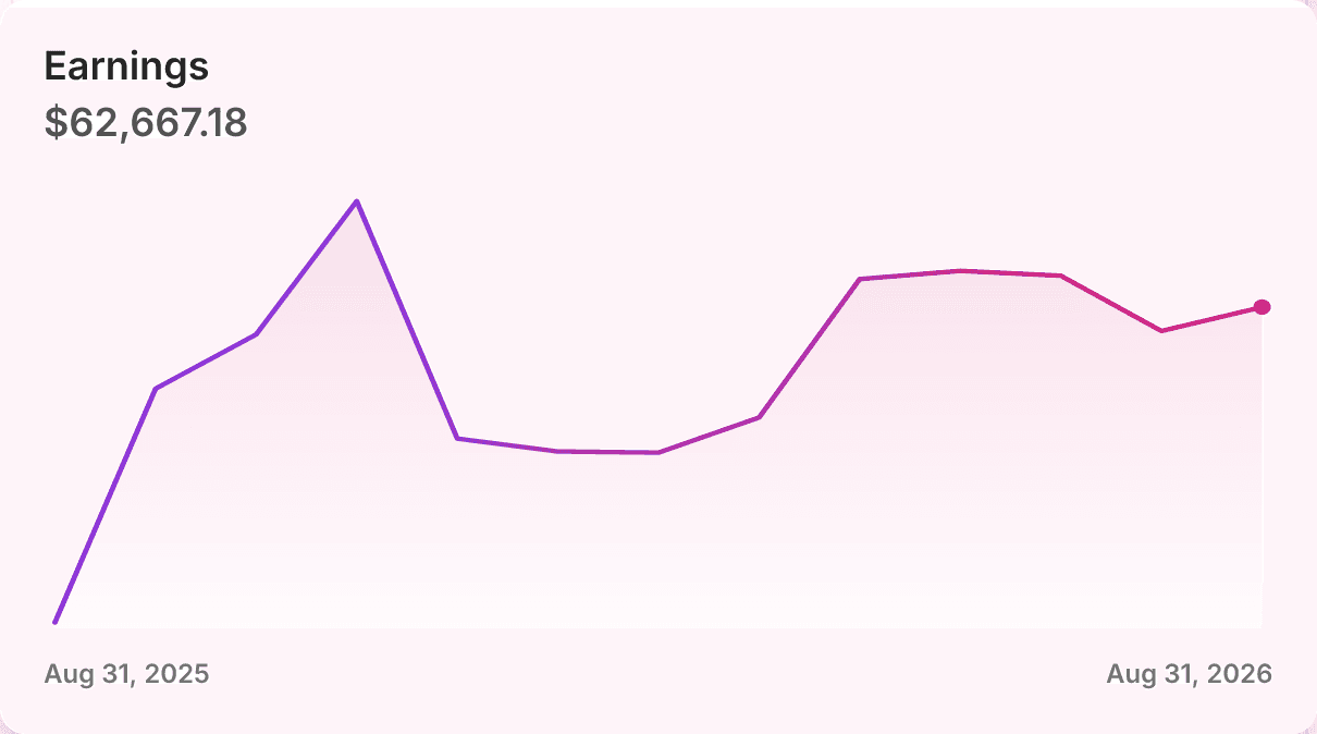 Earnings chart, August 2025 to August 2026: $62,667.18