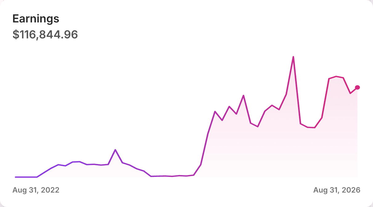 My beehiiv partner earnings chart on Dub, all time from August 2022 to August 2026: $116,844.96